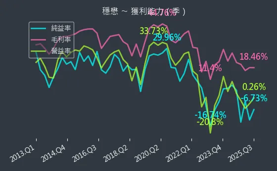 3105 穩懋 獲利能力
