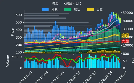 3105 穩懋 日線圖