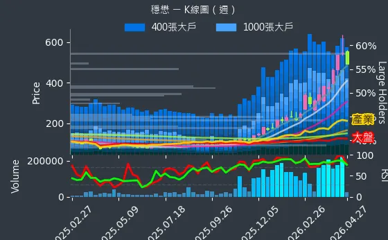 3105 穩懋 週線圖