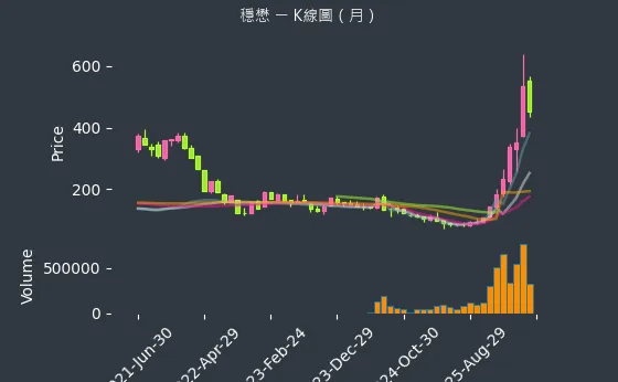 3105 穩懋 月線圖