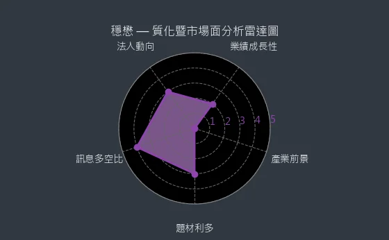 3105 穩懋 質化綜合評分