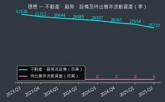 3105 穩懋 不動產、廠房、設備及待出售非流動資產變化圖