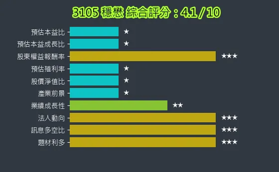 3105 穩懋 綜合評分