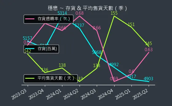 3105 穩懋 存貨與平均售貨天數