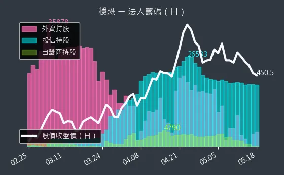 3105 穩懋 三大法人買賣超