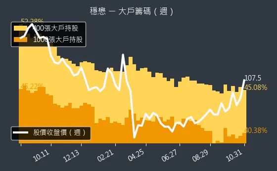 3105 穩懋 大戶持股變動、集保戶變化