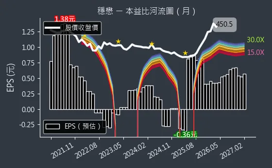 3105 穩懋 本益比河流圖