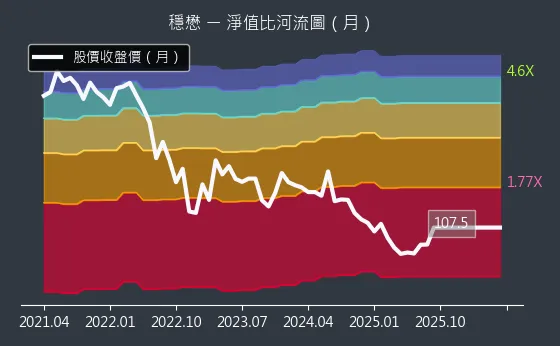 3105 穩懋 淨值比河流圖