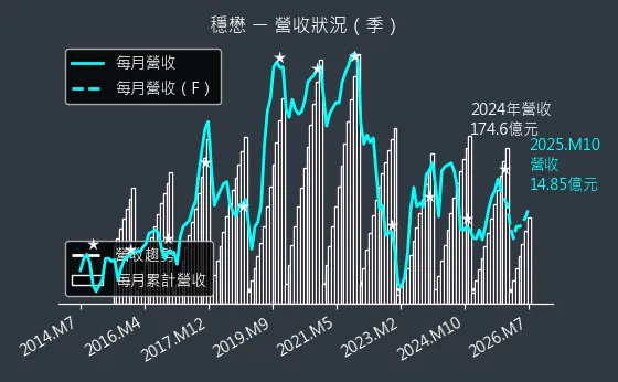 3105 穩懋 營收趨勢圖