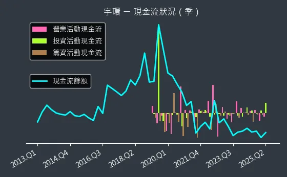 3276 宇環 現金流狀況