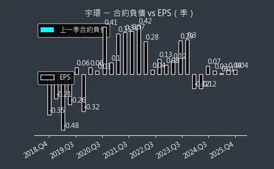 3276 宇環 合約負債與 EPS