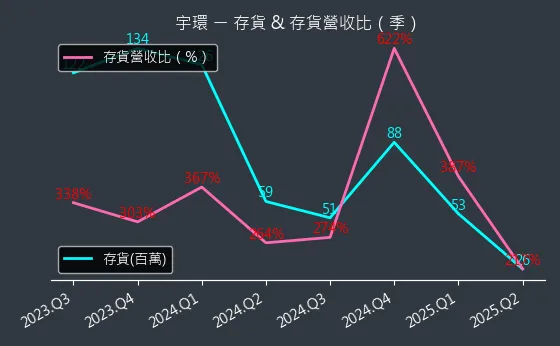 3276 宇環 存貨與存貨營收比