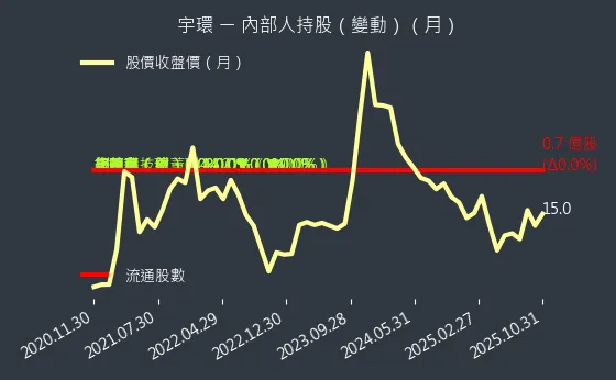3276 宇環 內部人持股變動