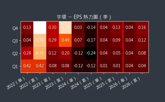 3276 宇環 EPS 熱力圖