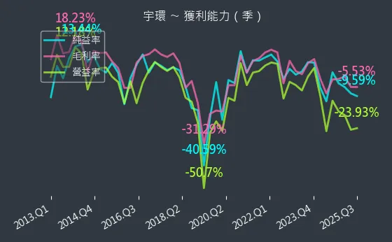 3276 宇環 獲利能力