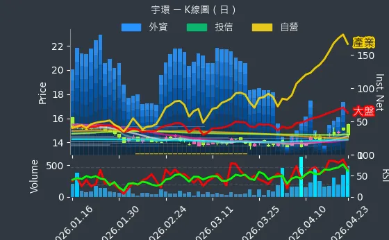 3276 宇環 日線圖