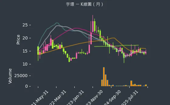 3276 宇環 月線圖