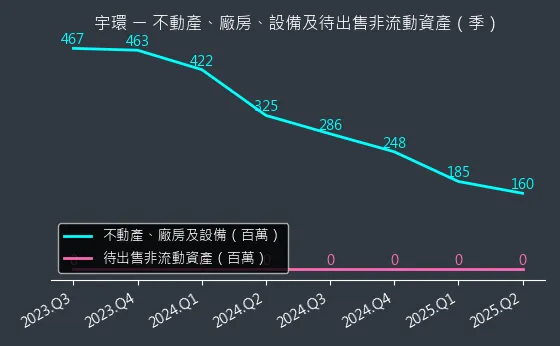 3276 宇環 不動產、廠房、設備及待出售非流動資產變化圖