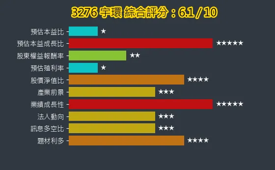 3276 宇環 綜合評分