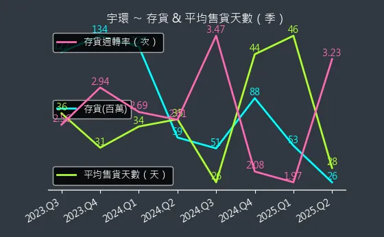 3276 宇環 存貨與平均售貨天數