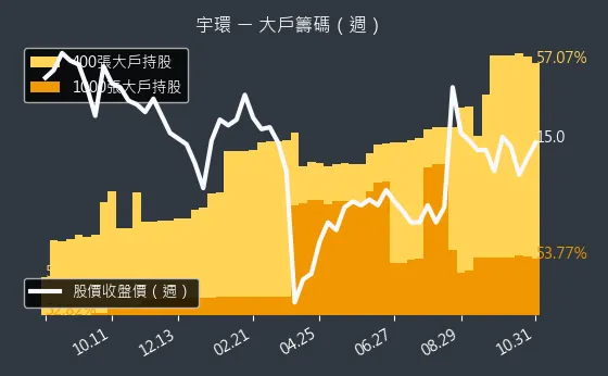 3276 宇環 大戶持股變動、集保戶變化