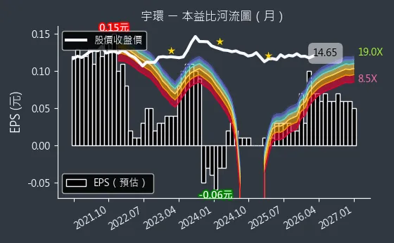 3276 宇環 本益比河流圖
