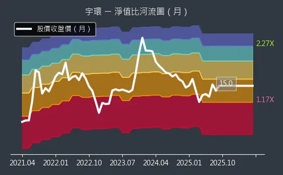 3276 宇環 淨值比河流圖