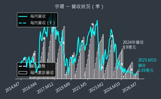 3276 宇環 營收趨勢圖