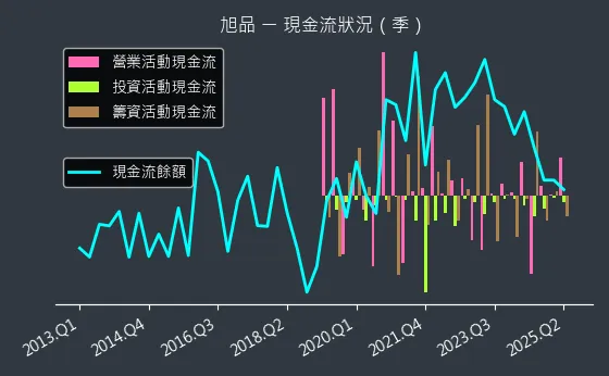 3325 旭品 現金流狀況