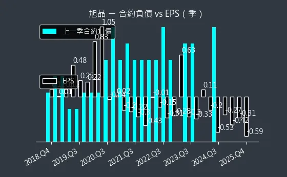 3325 旭品 合約負債與 EPS