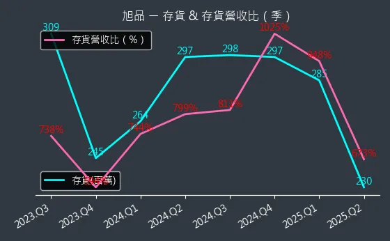 3325 旭品 存貨與存貨營收比