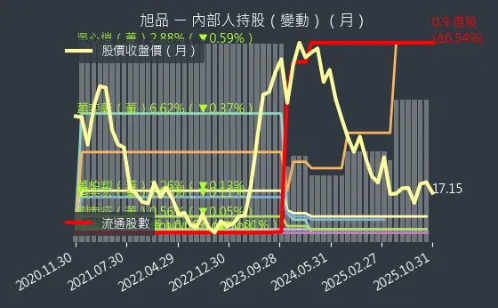 3325 旭品 內部人持股變動