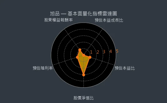 3325 旭品 量化綜合評分