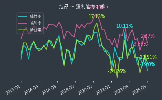 3325 旭品 獲利能力
