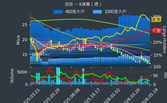 3325 旭品 週線圖