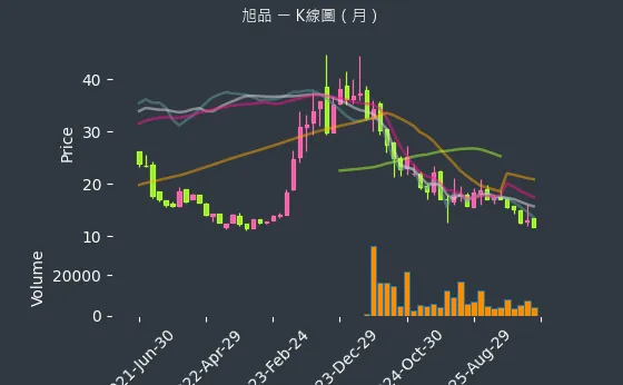 3325 旭品 月線圖