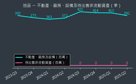3325 旭品 不動產、廠房、設備及待出售非流動資產變化圖