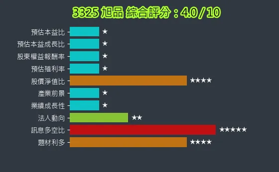 3325 旭品 綜合評分