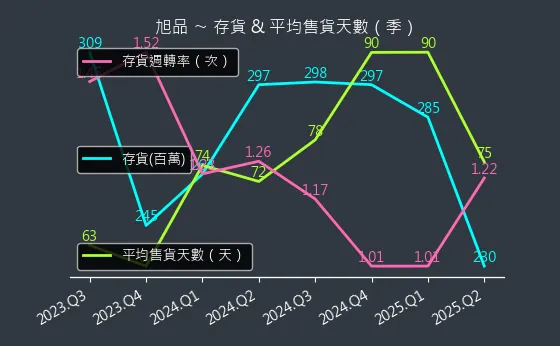 3325 旭品 存貨與平均售貨天數