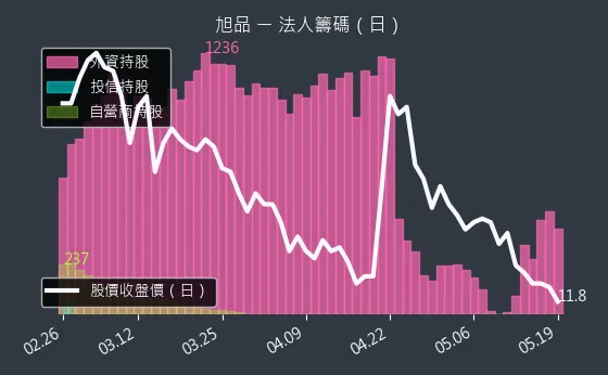 3325 旭品 三大法人買賣超