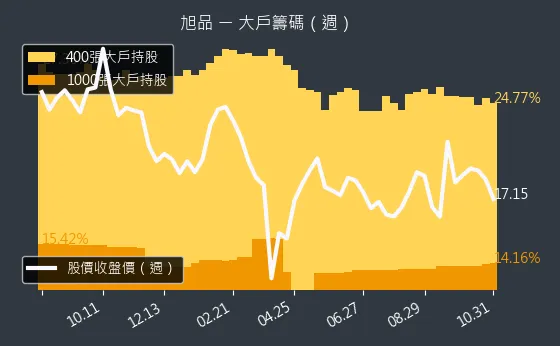 3325 旭品 大戶持股變動、集保戶變化
