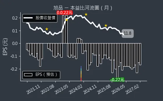 3325 旭品 本益比河流圖