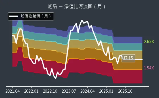 3325 旭品 淨值比河流圖