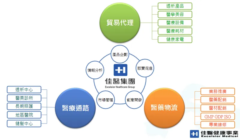 佳醫健康事業主要事業