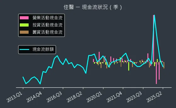 4104 佳醫 現金流狀況