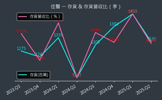4104 佳醫 存貨與存貨營收比