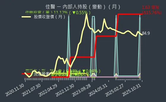 4104 佳醫 內部人持股變動