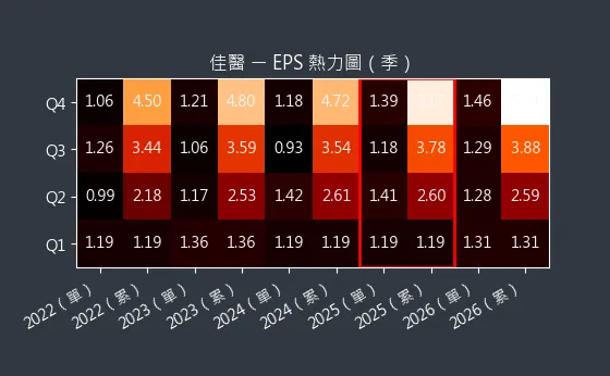 4104 佳醫 EPS 熱力圖