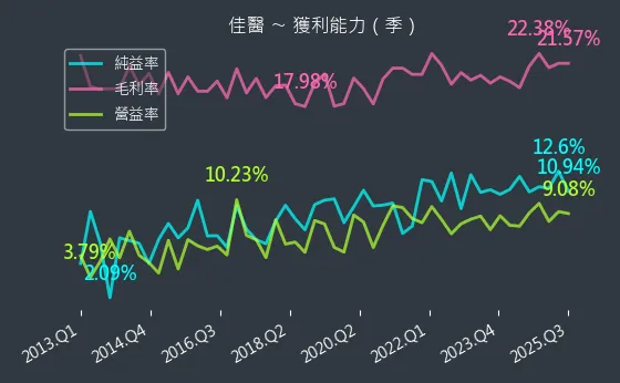 4104 佳醫 獲利能力