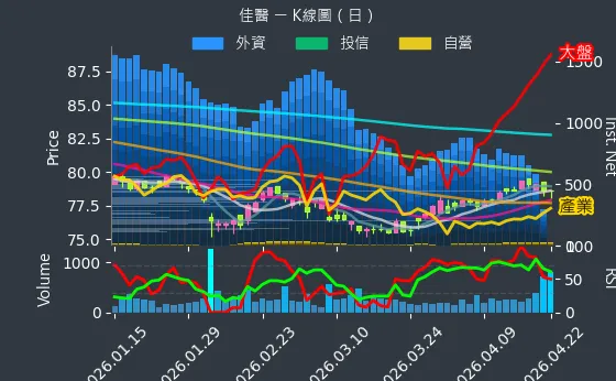 4104 佳醫 日線圖